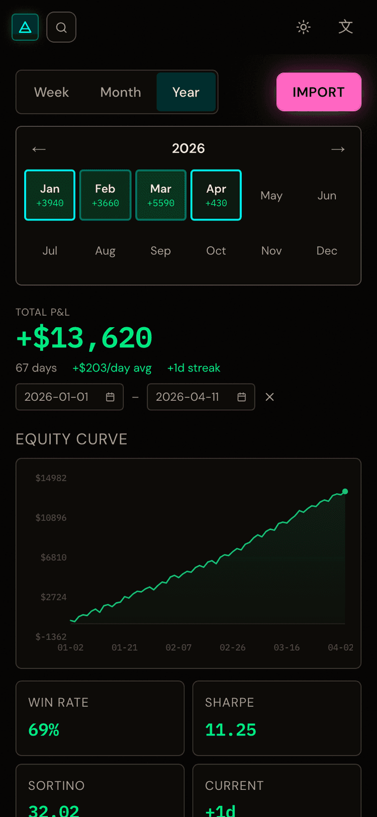 Performance analytics and equity curve